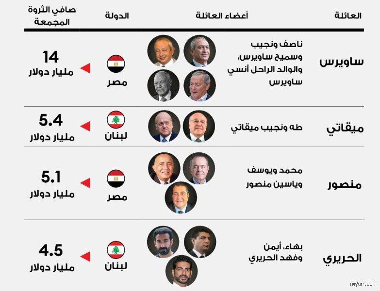 من هم أغنى العائلات المصرية؟ خارطة النفوذ والمليارات خلف الكواليس