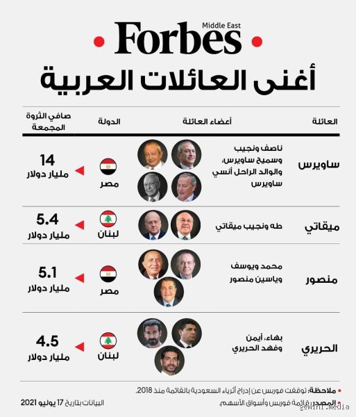 خارطة الثروة المنسية: من هم أغنى العائلات في الشرق الأوسط وما وراء الأرقام المعلنة؟