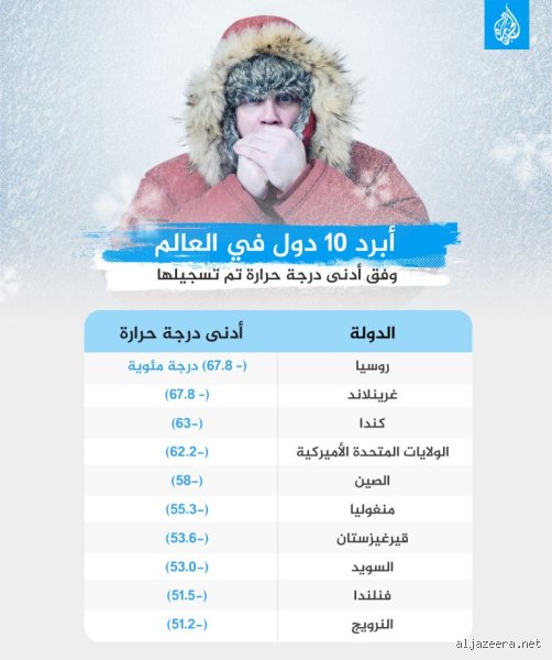 من هو أبرد بلد في العالم؟