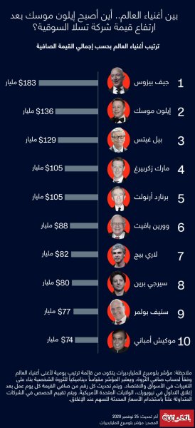 من هو أغنى شخص على قيد الحياة الآن؟ سباق المليارات بين إيلون ماسك وجيف بيزوس