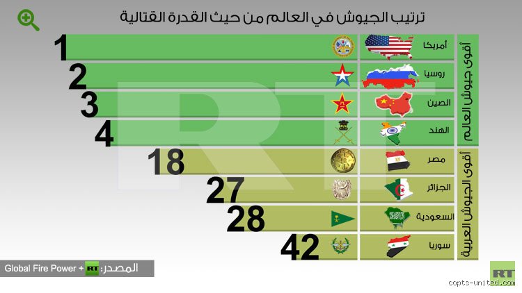 من هو أقوى جيش في العالم كله؟
