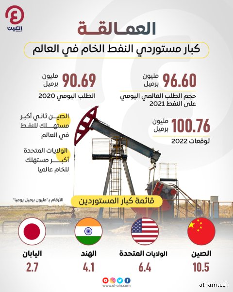 التنين العطش: من هو أكبر مستورد للنفط في العالم وكيف يهيمن على أسواق الطاقة؟