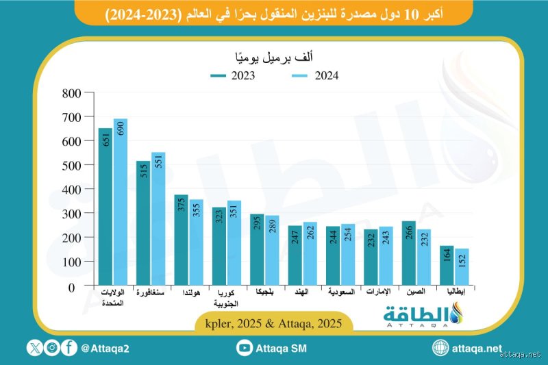 من هو أكبر منتج للبنزين في العالم؟ كواليس الهيمنة الأمريكية والمفاجآت المختبئة في برميل النفط