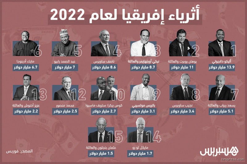من هو الشخص الأكثر متابعة في أفريقيا؟ هوس الأرقام وصعود الملك المصري