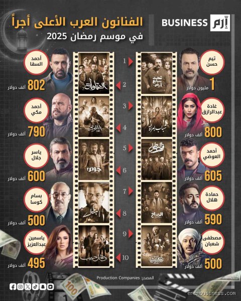 من هو الممثل العربي الأعلى أجراً؟ كواليس الملايين التي تحرك الشاشات