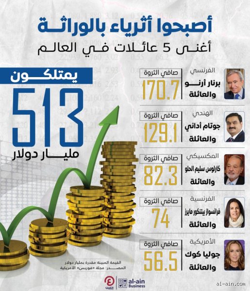 من هي أغلى عائلة في العالم؟ كواليس الثروة التي لا تغيب عنها الشمس