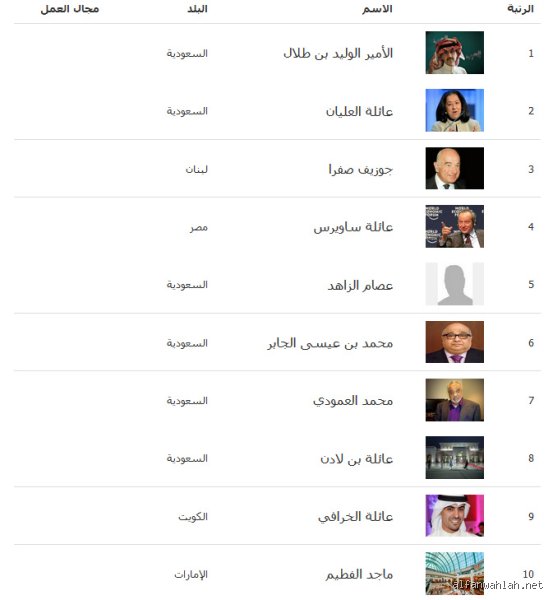 من هي أغنى 50 عائلة في السعودية؟ خريطة النفوذ المالي والتحولات الكبرى