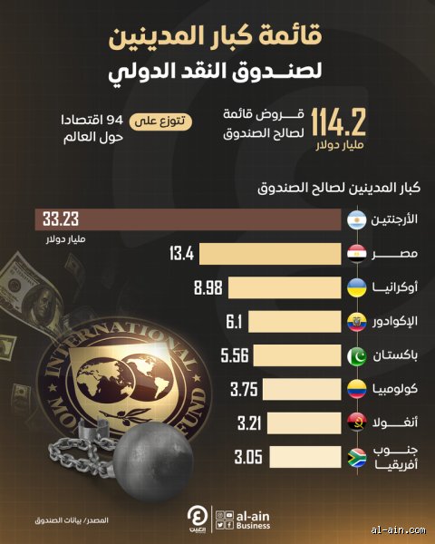 من يملك أكبر قدر من الأموال لصندوق النقد الدولي؟