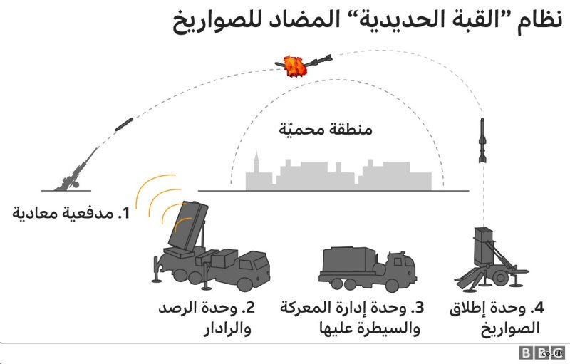 من يملك القبة الحديدية؟ كواليس السيطرة والتمويل بين تل أبيب وواشنطن