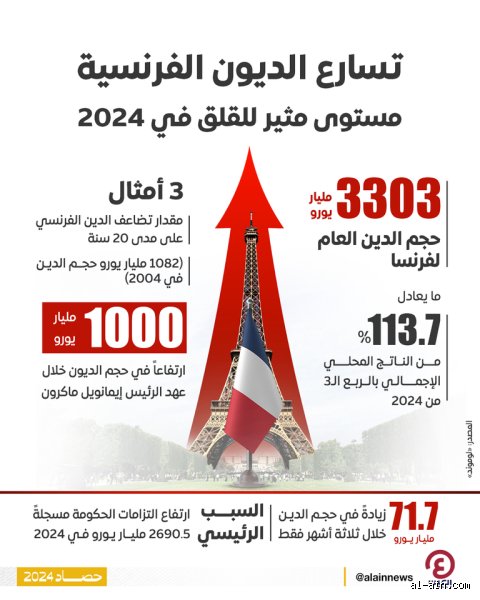 من يملك معظم ديون فرنسا؟ الحقيقة وراء أرقام الخزانة المليارية