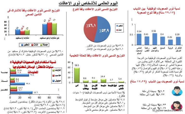 نسبة المعاقين في المغرب: أرقام صماء أم حقيقة تائهة بين الإحصاء والواقع؟