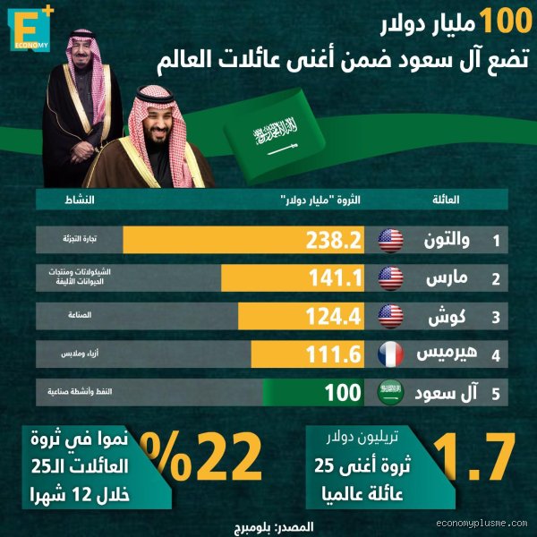 هل آل سعود كلهم أغنياء؟ تفكيك أسطورة الثراء المطلق خلف أسوار القصور