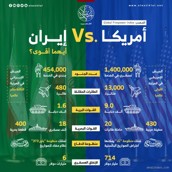 هل إيران أقوى من الولايات المتحدة الأمريكية؟ تفكيك أسطورة القوة المطلقة في الشرق الأوسط