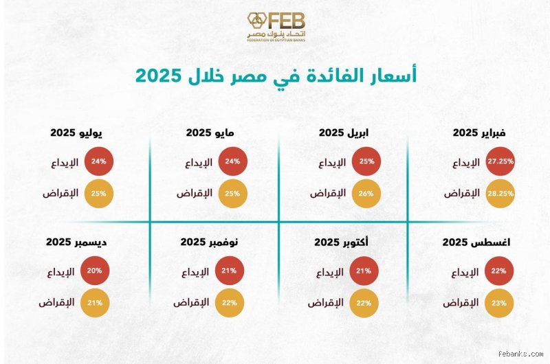 هل سترتفع أسعار شهادات الإيداع في عام 2027؟ دليل الاستثمار في سوق متقلب