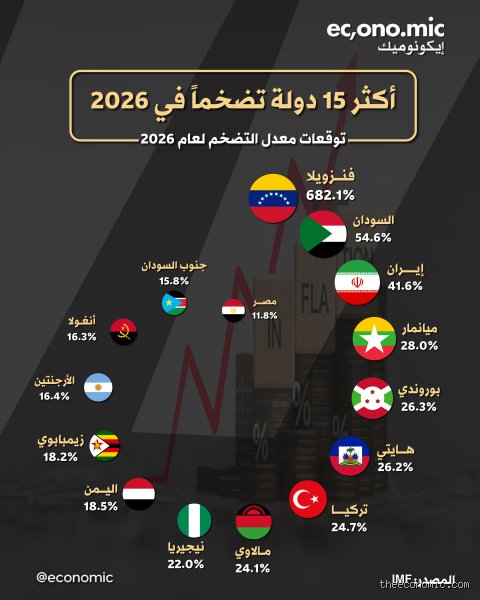 هل سيكون التضخم مرتفعاً في عام 2026؟ تفكيك شفرة الأسواق وحيرة البنوك المركزية