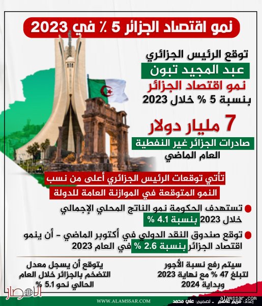 هل ينمو اقتصاد الجزائر؟ بين صدمات النفط ومغامرة "الجزائر الجديدة"