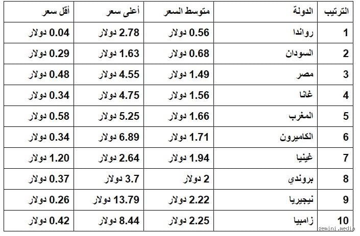 أرخص دولة في أفريقيا: أين تجد الحياة بأسعار مفاجئة؟