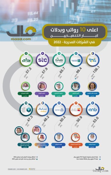 كم أعلى الرواتب في السعودية؟ الأرقام التي ستجعلك تعيد حساباتك