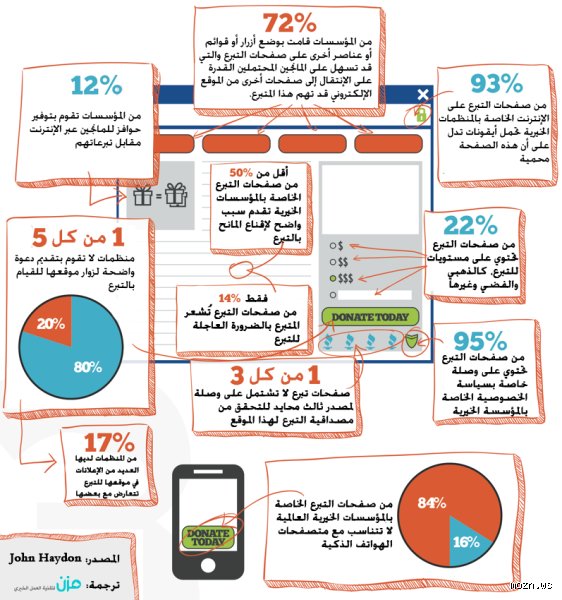 ما هو الموقع الإلكتروني لجمع التبرعات الدولية وكيف يكسر قيود الجغرافيا؟